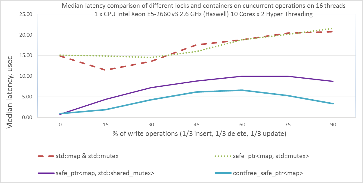Ускоряем std::shared_mutex в 10 раз - 27 image
