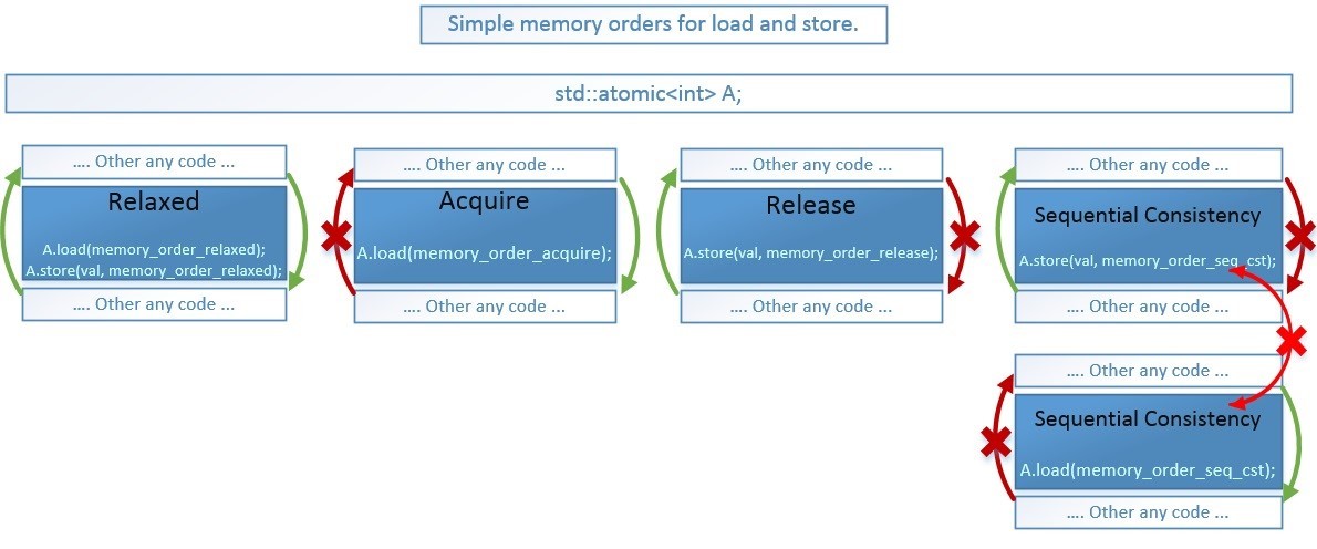 Releasing order. C++ Memory order. С++ различия модель память Memory_order_Relaxed. Shared mutex через Atomic. Memorial order.