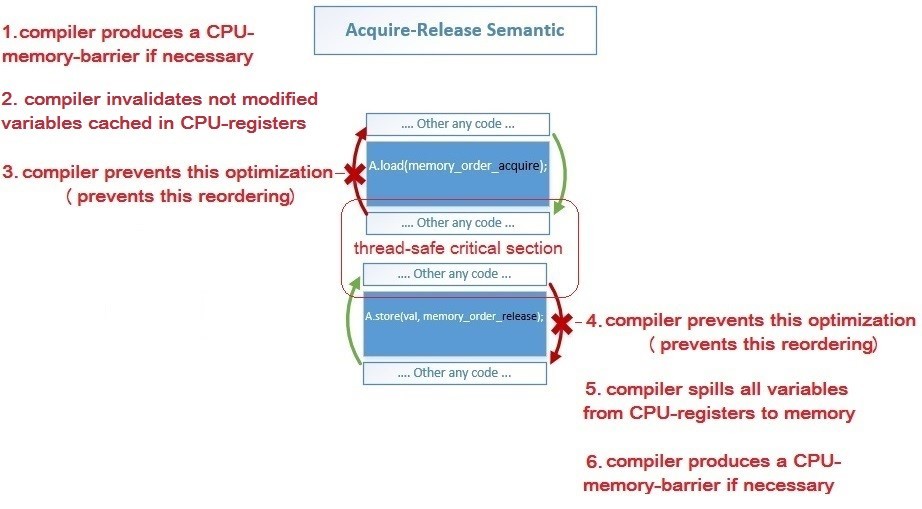 Cisc процессор. Include memory c. Kernel space and user space. Void размер типа. Long term memory.