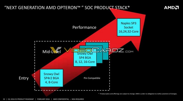 Дорожная карта AMD рассказывает о различных поколениях CPU и APU