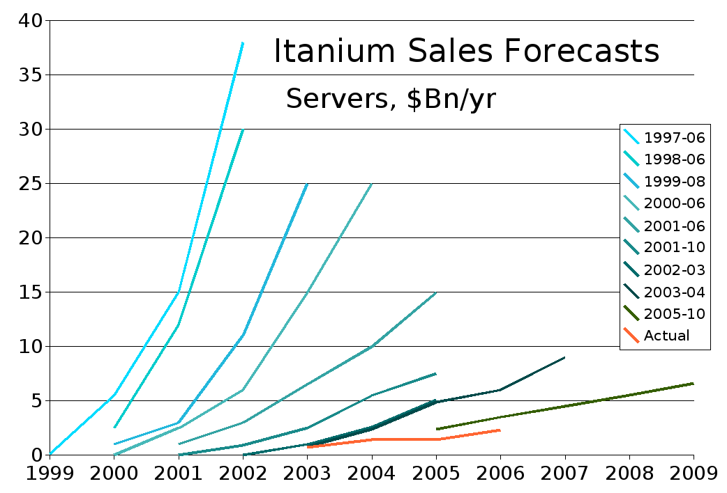 Процессор Intel Itanium официально умер - 3