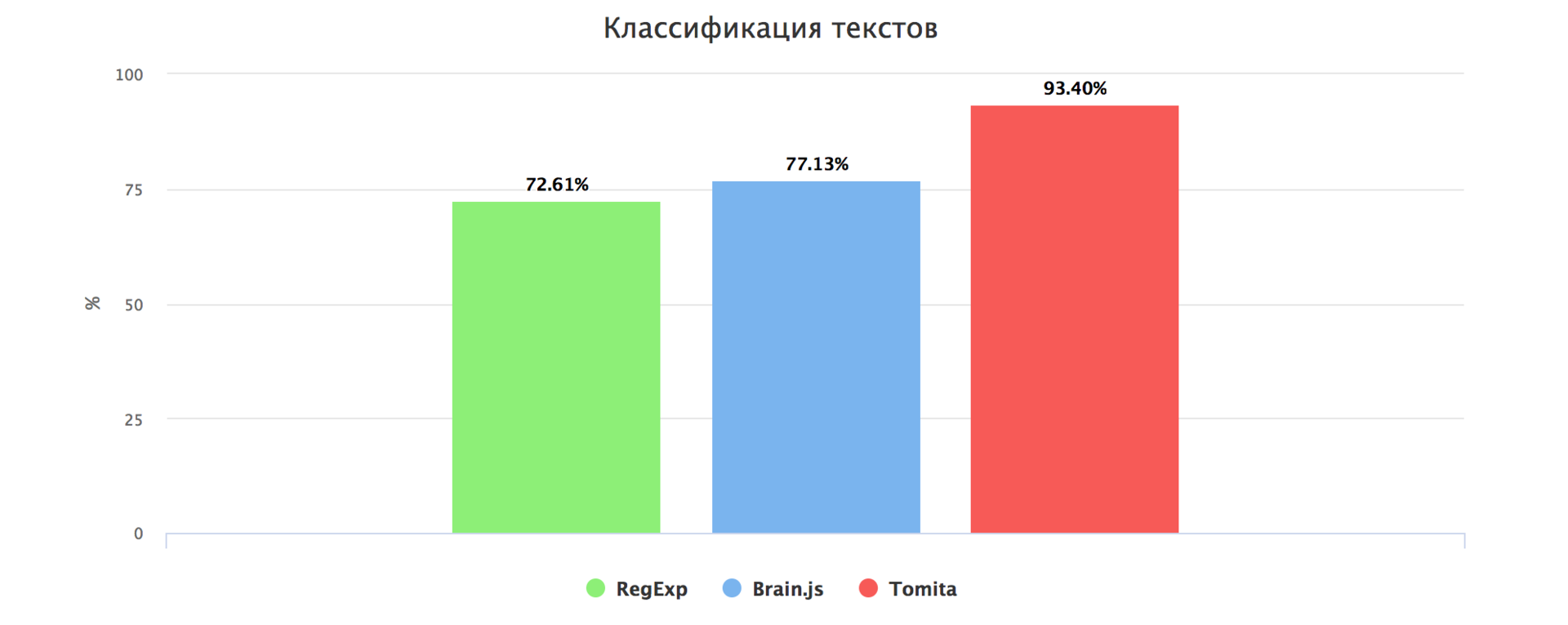 Классификация объявлений из соц. сетей. В поисках лучшего решения - 2