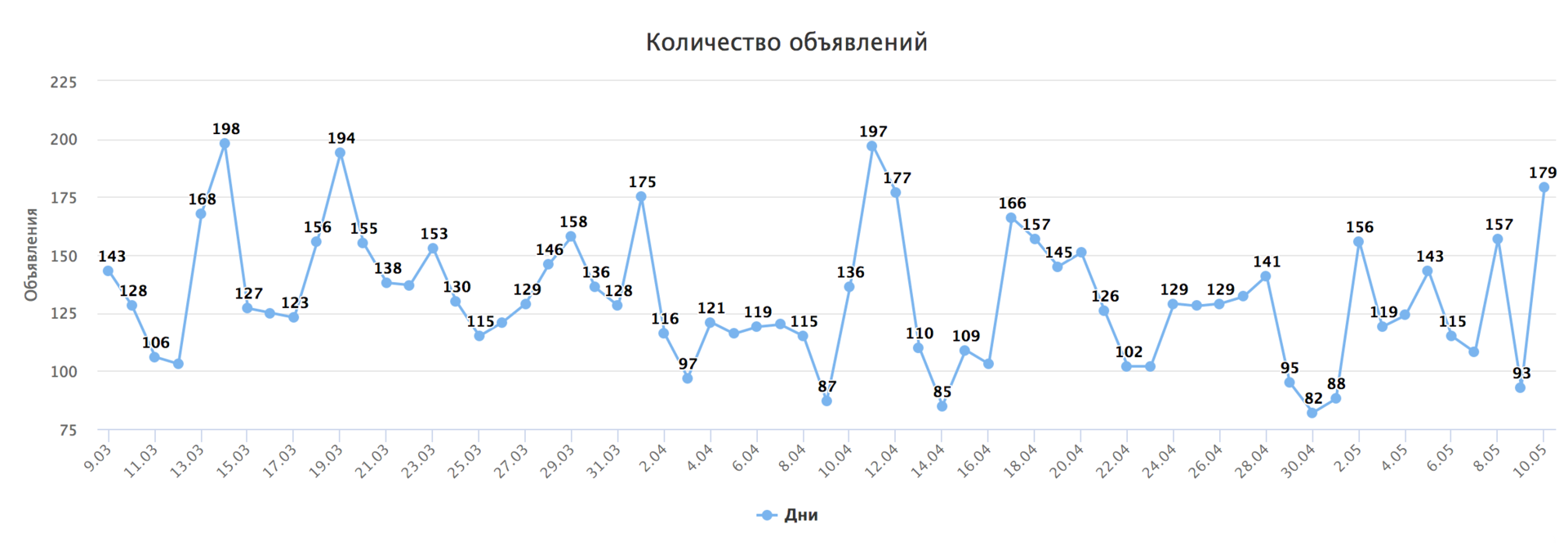 Классификация объявлений из соц. сетей. В поисках лучшего решения - 3