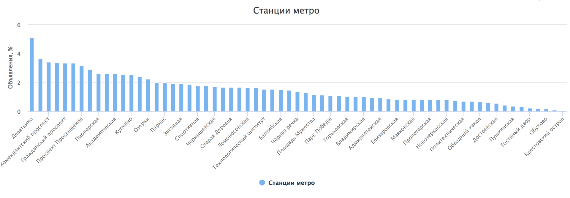 Классификация объявлений из соц. сетей. В поисках лучшего решения - 5