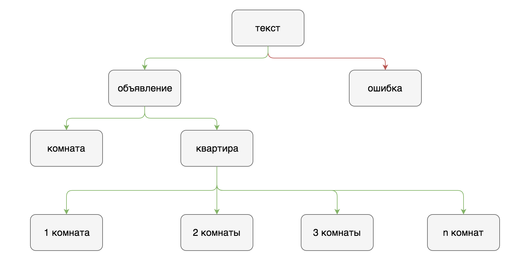 Классификация объявлений из соц. сетей. В поисках лучшего решения - 1