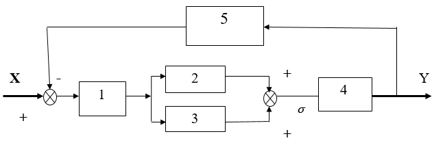 Модель ПИД регулятора на Python - 4