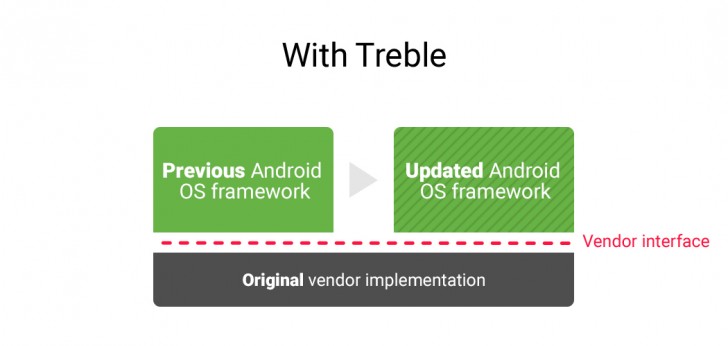 Первой модульной версией ОС Android станет Android O
