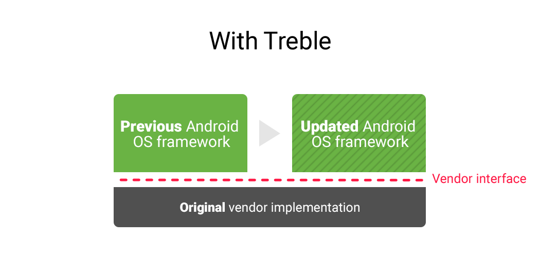 Google упростила вендорам подготовку обновлений Android - 3