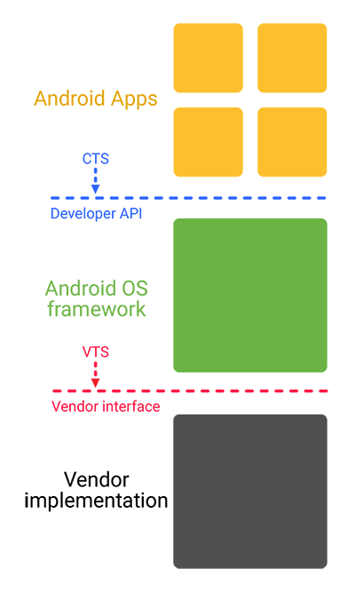 Google упростила вендорам подготовку обновлений Android - 4