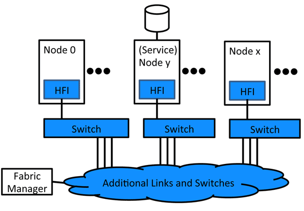 Intel Omni-Path. Данным везде у нас дорога - 2