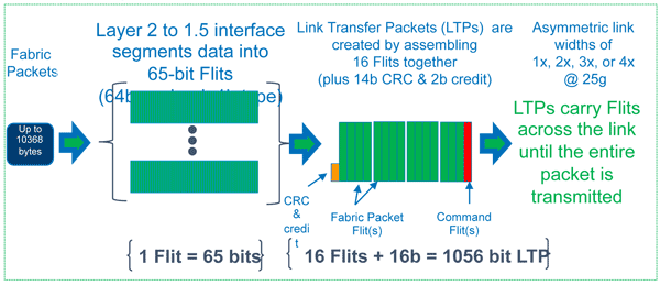 Intel Omni-Path. Данным везде у нас дорога - 3