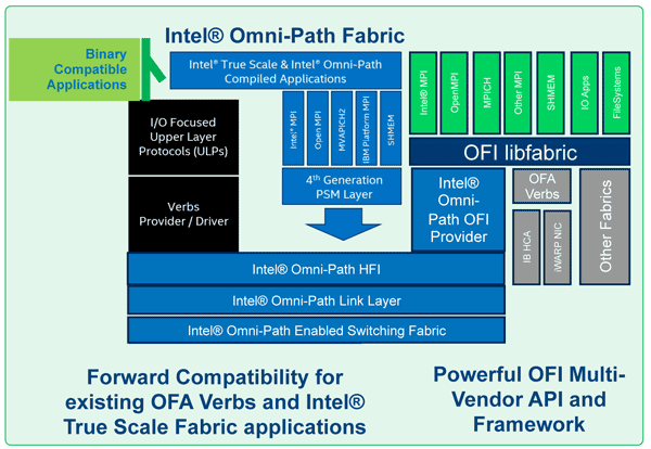 Intel Omni-Path. Данным везде у нас дорога - 4