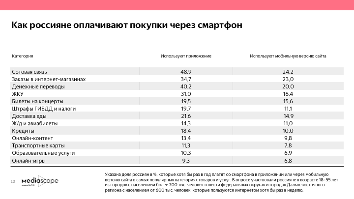 Mediascope: Более 90% россиян платят за товары и услуги через интернет, более 60% — со смартфонов - 2 research150517_2