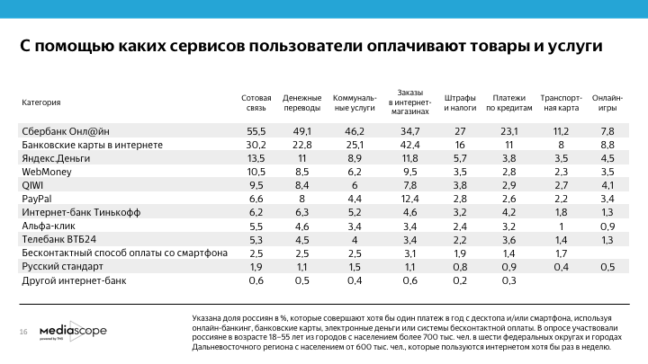 Mediascope: Более 90% россиян платят за товары и услуги через интернет, более 60% — со смартфонов - 3 research150517_5