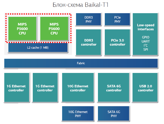 Технология MIPS SIMD и процессор Байкал-Т1 - 1