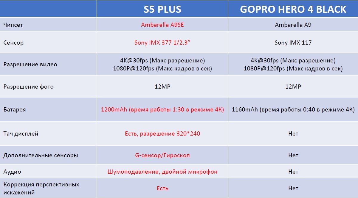 Ezviz S5 и S5+: экшн-камеры повышенной четкости - 4
