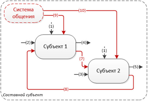 Философия информации, часть 7-я, заключительная. Системообразование - 10