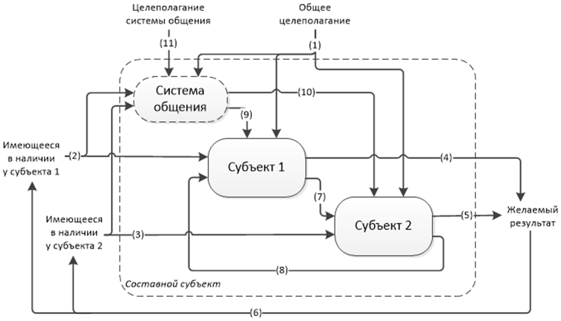 Философия информации, часть 7-я, заключительная. Системообразование - 11