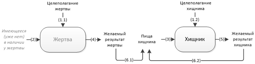 Философия информации, часть 7-я, заключительная. Системообразование - 15