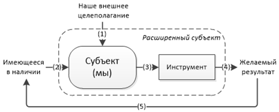 Философия информации, часть 7-я, заключительная. Системообразование - 18