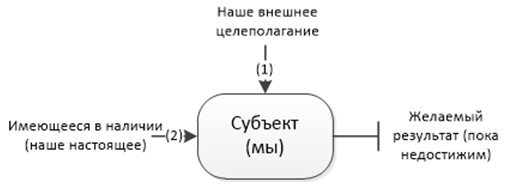 Философия информации, часть 7-я, заключительная. Системообразование - 2