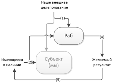 Философия информации, часть 7-я, заключительная. Системообразование - 5