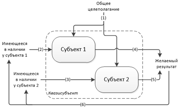 Философия информации, часть 7-я, заключительная. Системообразование - 7