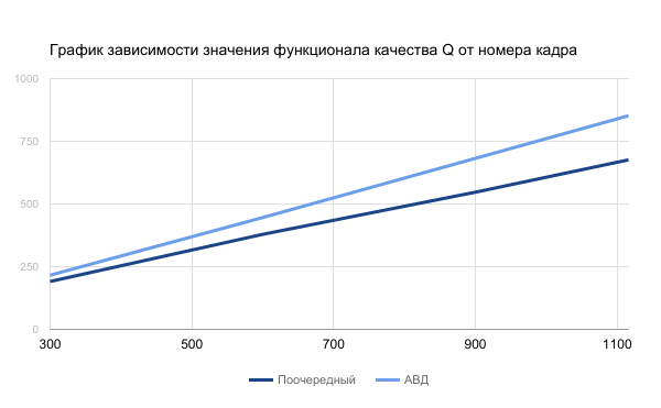 Многорукий бандит в задаче поиска объектов в видеопотоке - 6