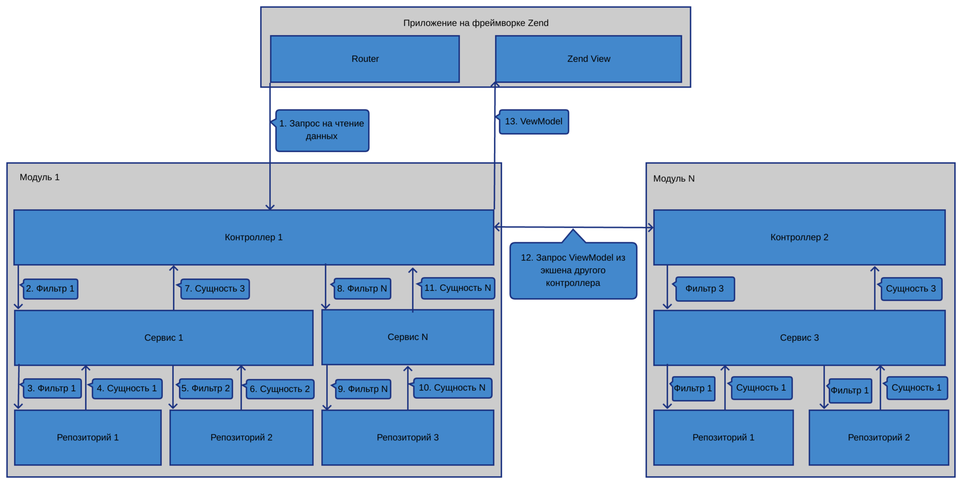 Организация большого проекта на Zend Framework 2-3 - 1