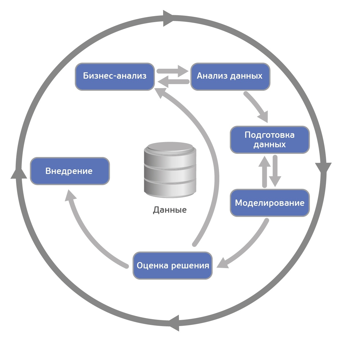 CRISP-DM: проверенная методология для Data Scientist-ов - 3