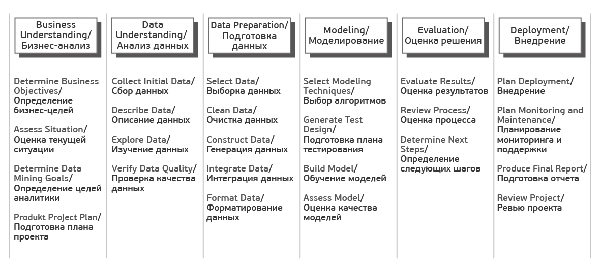 CRISP-DM: проверенная методология для Data Scientist-ов - 4