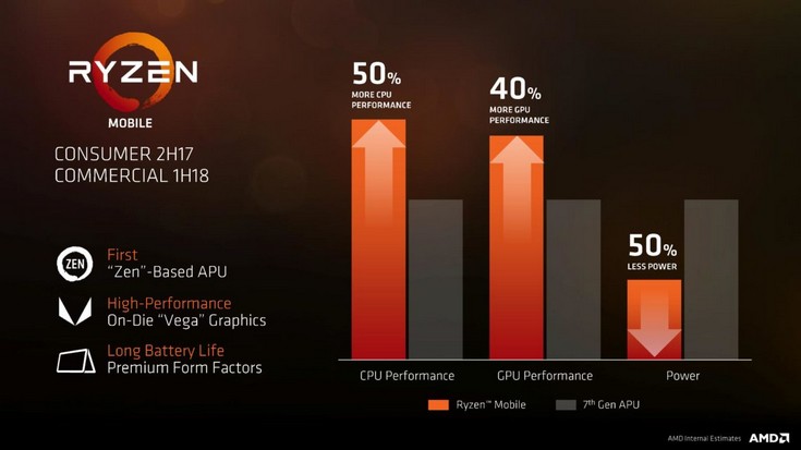 Мобильные APU Ryzen получат GPU Vega