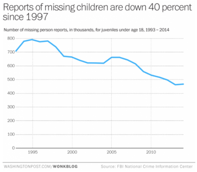 Правда ли, что мир стал более опасным местом для детей, чем был раньше? - 2 image