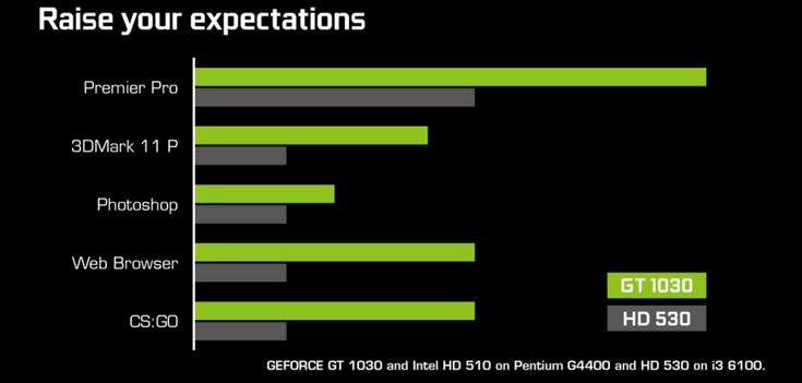 3D-карта GeForce GT 1030 потребляет 30 Вт