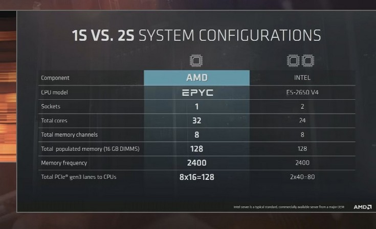 AMD представила серверные процессоры нового поколения