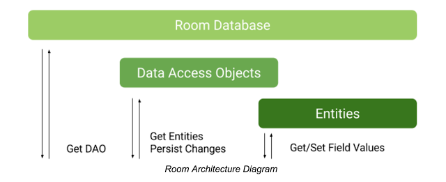 Диаграмма архитектуры Room