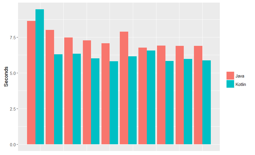 Kotlin vs. Java: скорость компиляции - 6