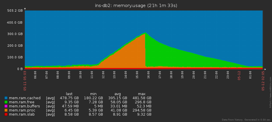 Meine Überwachung, или сказ о красивом мониторинге — начало - 3