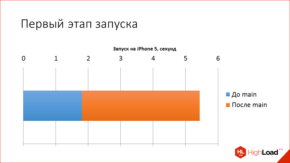 Быстрый старт iOS-приложения на примере iOS Почты Mail.Ru - 12