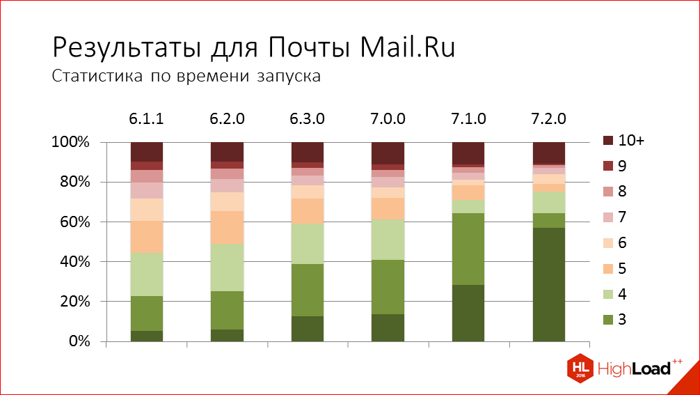 Быстрый старт iOS-приложения на примере iOS Почты Mail.Ru - 37