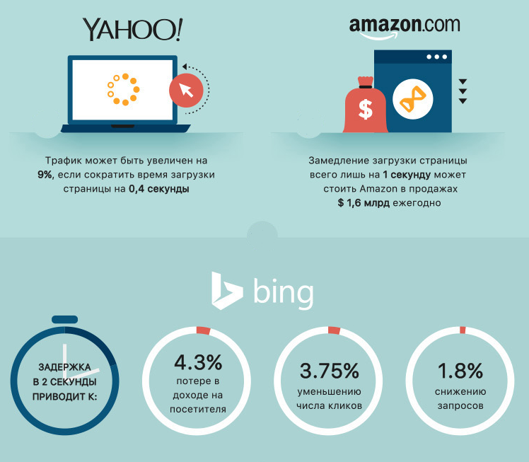 Критично ли влияние скорости на результаты сайта и что с этим можно сделать? - 3