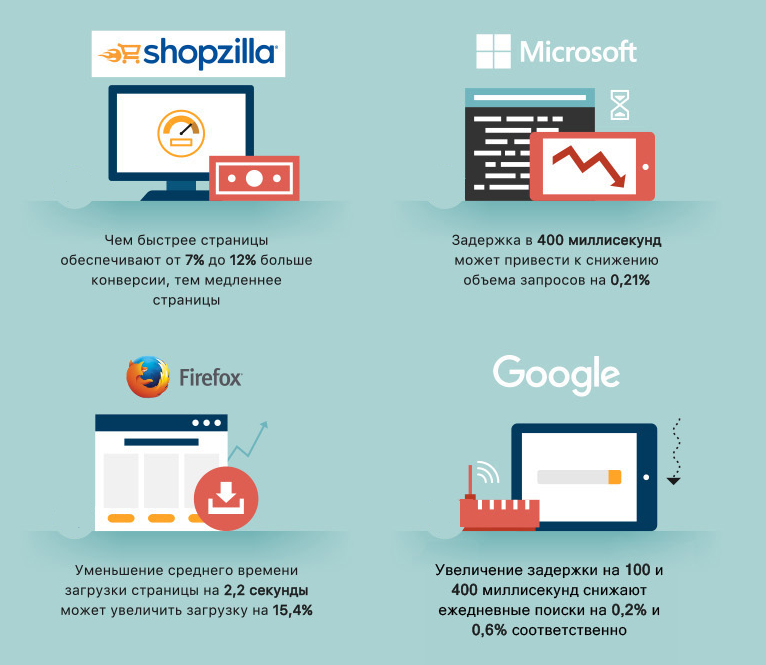 Критично ли влияние скорости на результаты сайта и что с этим можно сделать? - 5 Критично ли влияние скорости на результаты сайта и что с этим можно сделать? - 5
