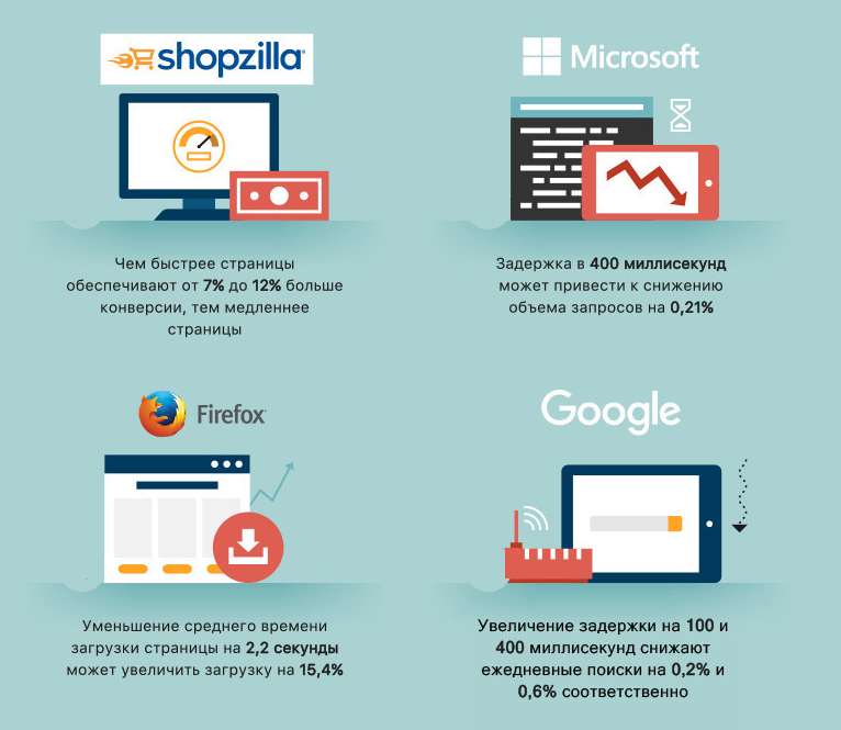 Критично ли влияние скорости на результаты сайта и что с этим можно сделать? - 5