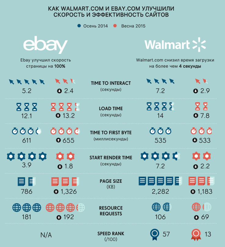 Критично ли влияние скорости на результаты сайта и что с этим можно сделать? - 7 Критично ли влияние скорости на результаты сайта и что с этим можно сделать? - 7