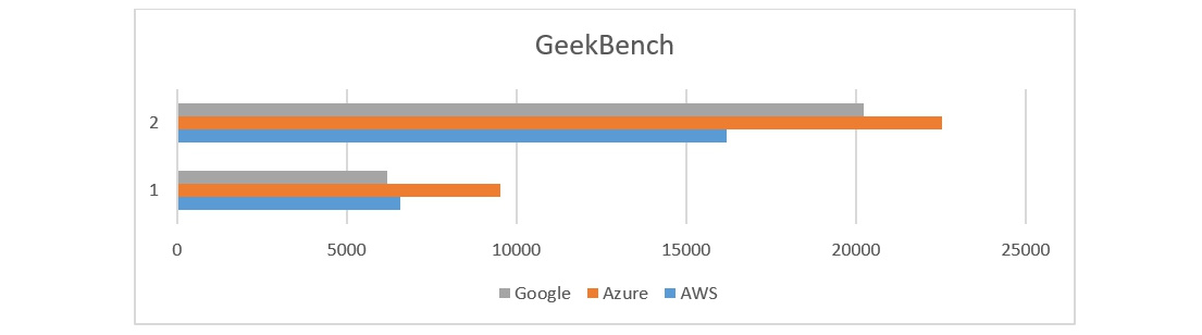 Тестируем облачные платформы из Топ-3 - 2 Тестируем облачные платформы из Топ-3 - 2