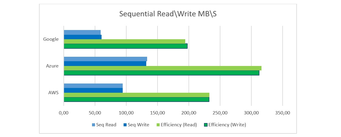 Тестируем облачные платформы из Топ-3 - 3 Тестируем облачные платформы из Топ-3 - 3