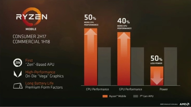 AMD рассчитывает, что мобильный вариант Ryzen появится в потребительских системах во втором полугодии