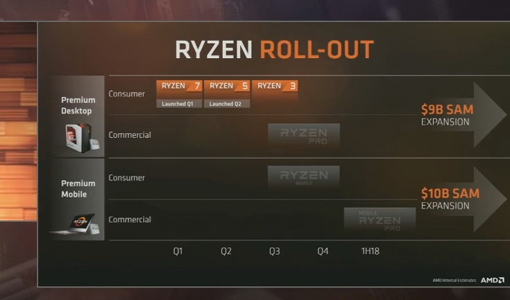 AMD рассчитывает, что мобильный вариант Ryzen появится в потребительских системах во втором полугодии