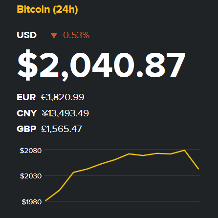 Курс Bitcoin впервые превысил $2000