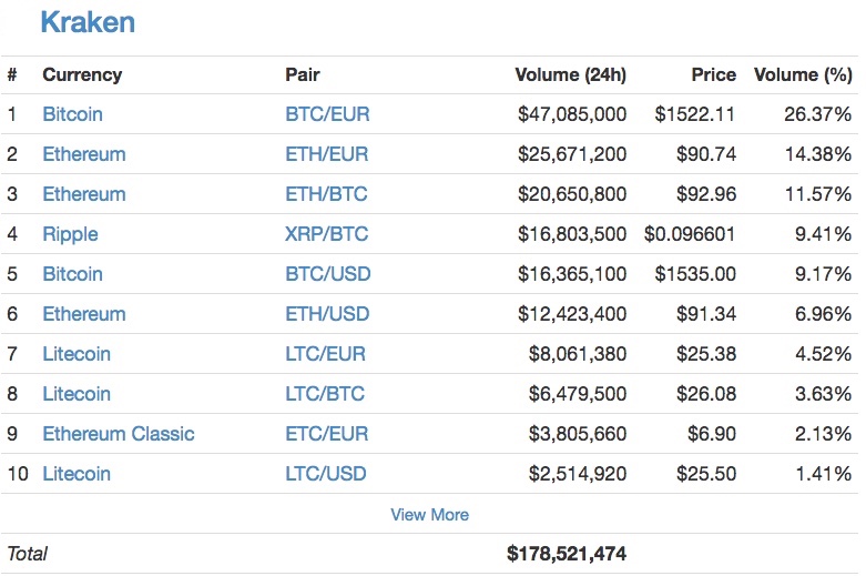 Стоимость Bitcoin превысила $2000 - 2